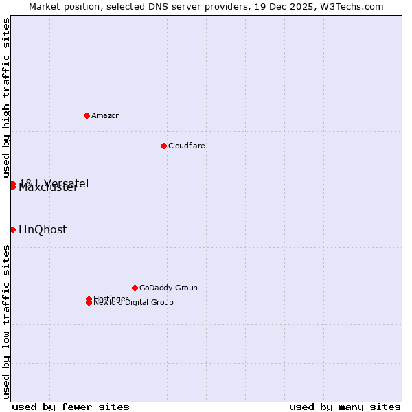 Market position of LinQhost vs. 1&1 Versatel vs. Maxcluster