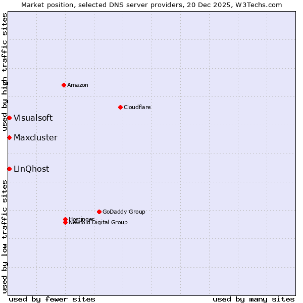 Market position of LinQhost vs. Maxcluster vs. Visualsoft