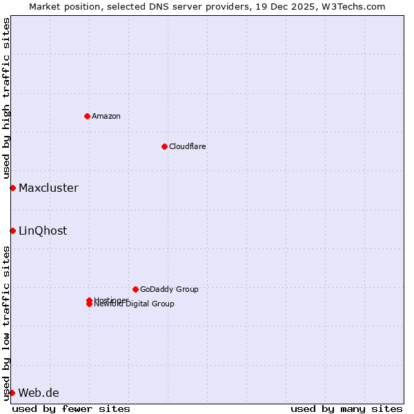 Market position of LinQhost vs. Maxcluster vs. Web.de