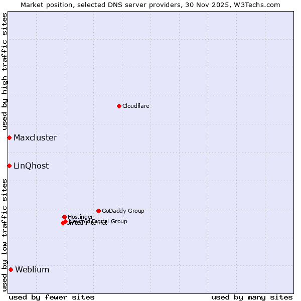 Market position of Weblium vs. LinQhost vs. Maxcluster