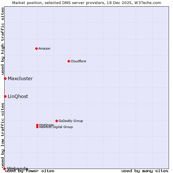 Market position of LinQhost vs. Maxcluster vs. Webnode