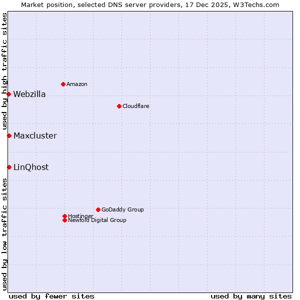 Market position of LinQhost vs. Maxcluster vs. Webzilla