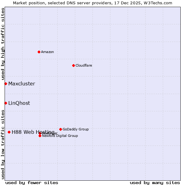 Market position of H88 Web Hosting vs. LinQhost vs. Maxcluster