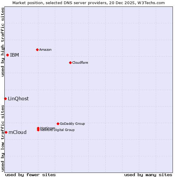 Market position of IBM vs. mCloud vs. LinQhost