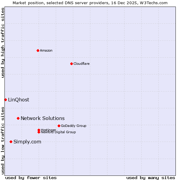 Market position of Network Solutions vs. Simply.com vs. LinQhost