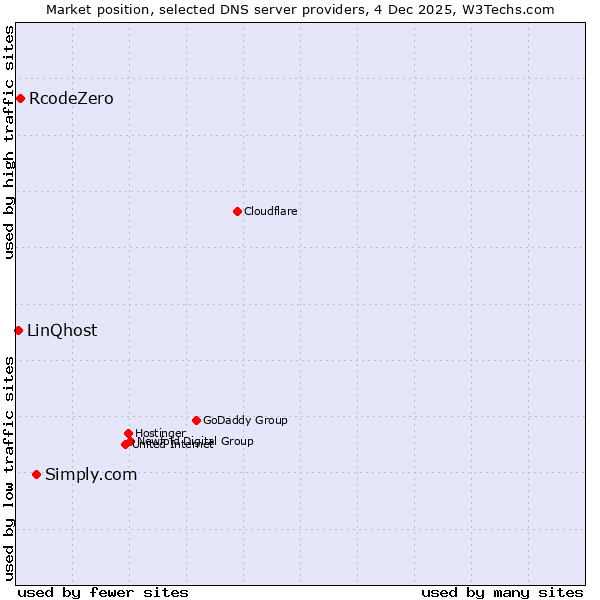 Market position of Simply.com vs. RcodeZero vs. LinQhost