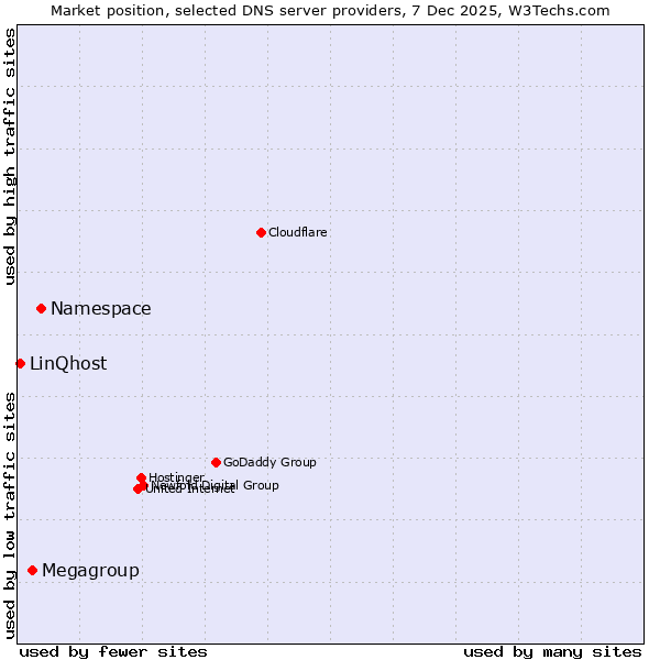 Market position of Namespace vs. Megagroup vs. LinQhost