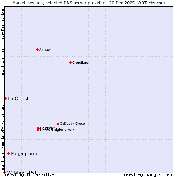 Market position of Megagroup vs. LinQhost vs. Webhost Python