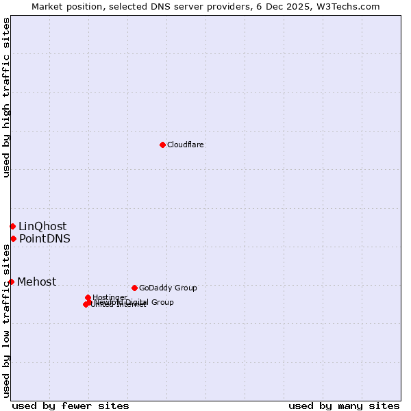 Market position of PointDNS vs. LinQhost vs. Mehost