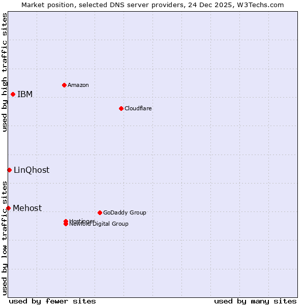 Market position of IBM vs. LinQhost vs. Mehost