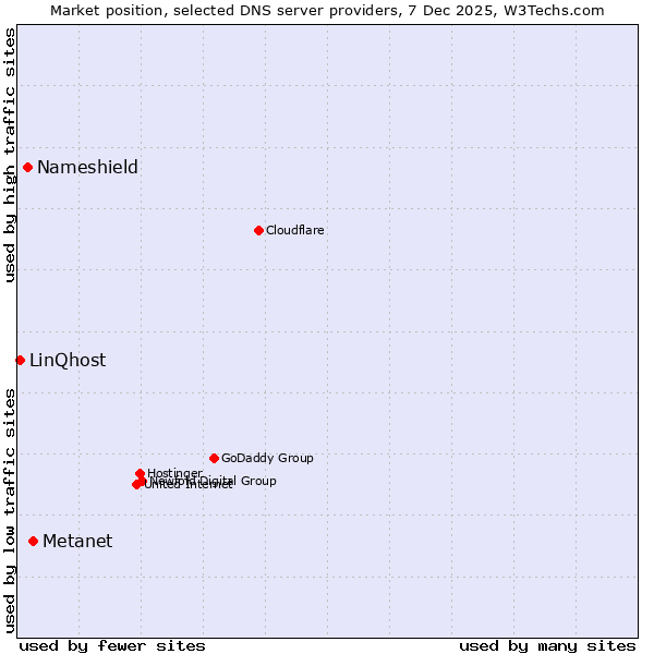 Market position of Metanet vs. Nameshield vs. LinQhost