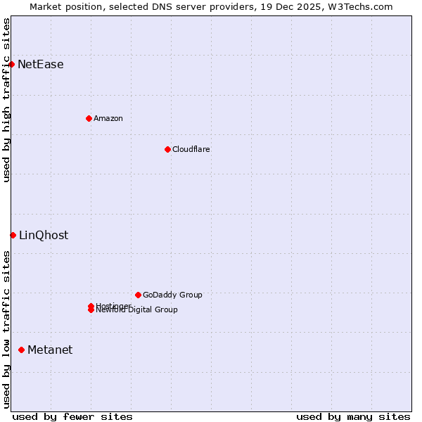 Market position of Metanet vs. LinQhost vs. NetEase