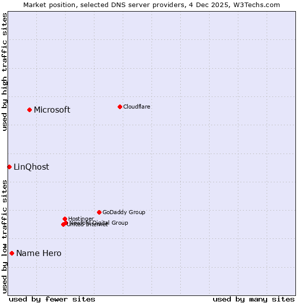 Market position of Microsoft vs. Name Hero vs. LinQhost