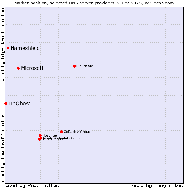 Market position of Microsoft vs. Nameshield vs. LinQhost