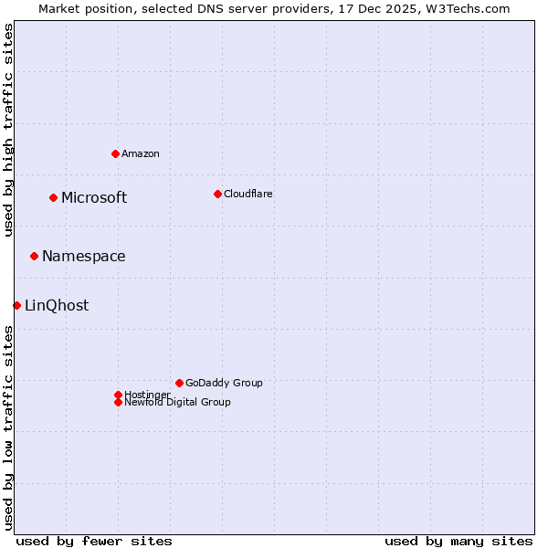 Market position of Microsoft vs. Namespace vs. LinQhost