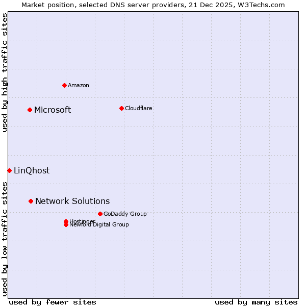 Market position of Network Solutions vs. Microsoft vs. LinQhost