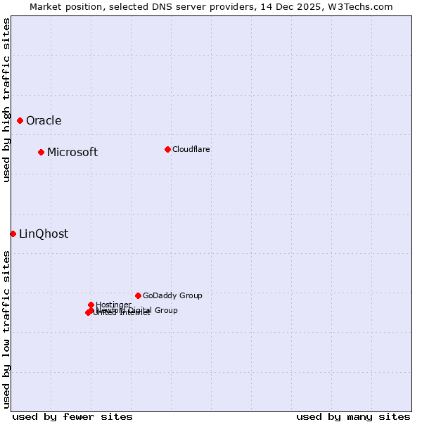 Market position of Microsoft vs. Oracle vs. LinQhost