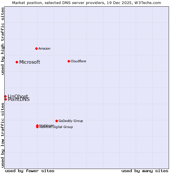 Market position of Microsoft vs. PointDNS vs. LinQhost