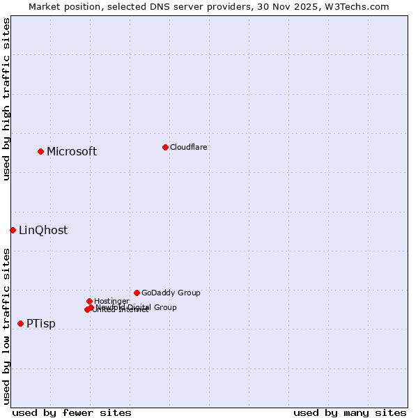 Market position of Microsoft vs. PTisp vs. LinQhost