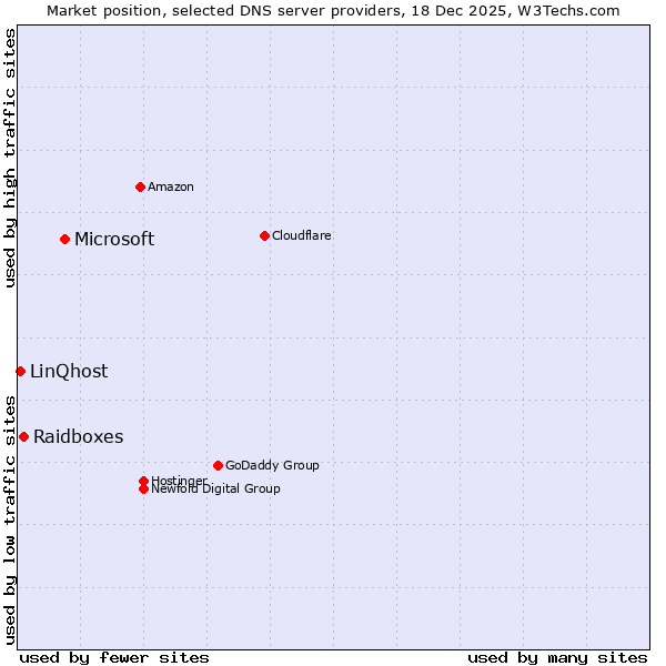 Market position of Microsoft vs. Raidboxes vs. LinQhost