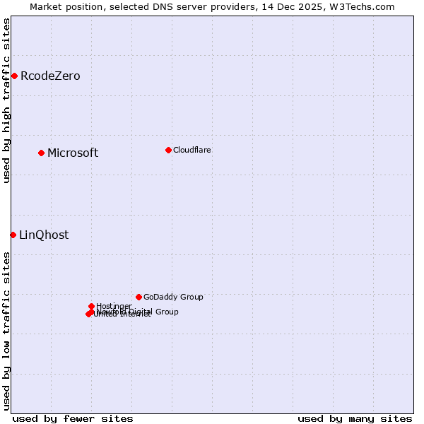 Market position of Microsoft vs. RcodeZero vs. LinQhost