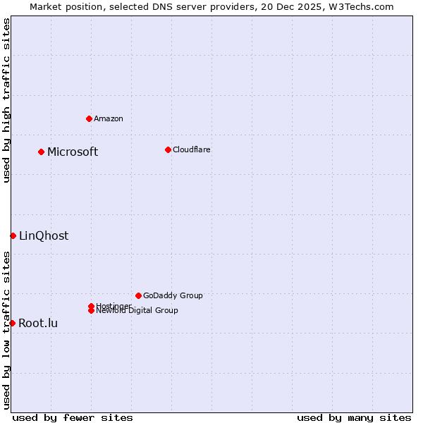 Market position of Microsoft vs. LinQhost vs. Root.lu