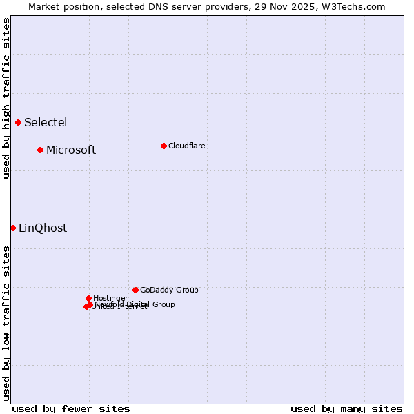 Market position of Microsoft vs. Selectel vs. LinQhost