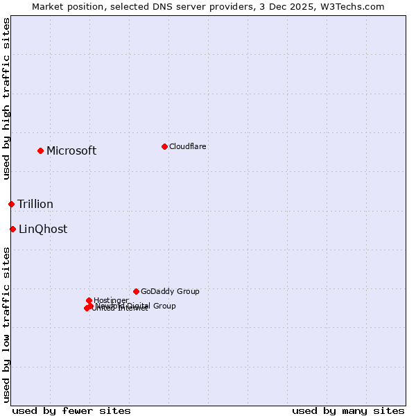 Market position of Microsoft vs. LinQhost vs. Trillion