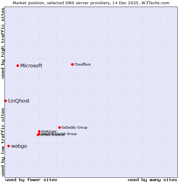 Market position of Microsoft vs. webgo vs. LinQhost