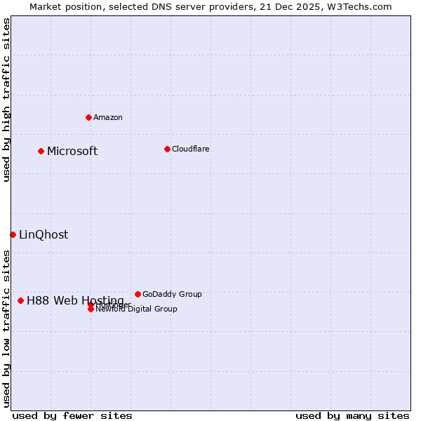 Market position of Microsoft vs. H88 Web Hosting vs. LinQhost