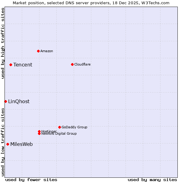 Market position of Tencent vs. MilesWeb vs. LinQhost