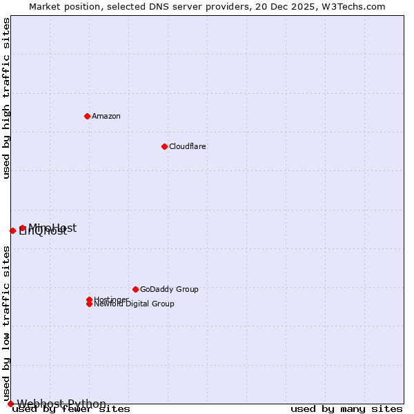 Market position of MiroHost vs. LinQhost vs. Webhost Python