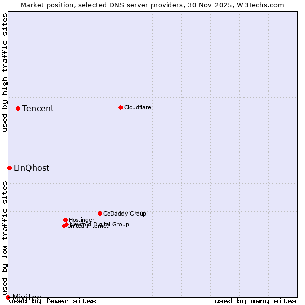 Market position of Tencent vs. LinQhost vs. Mivitec