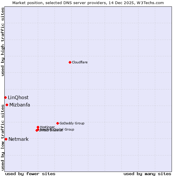 Market position of Mizbanfa vs. Netmark vs. LinQhost