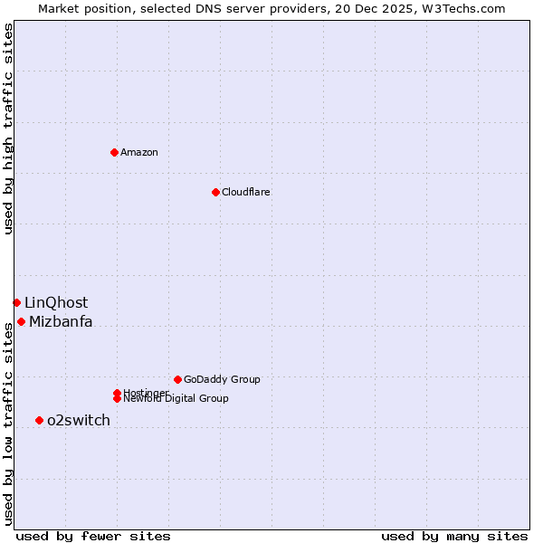 Market position of o2switch vs. Mizbanfa vs. LinQhost