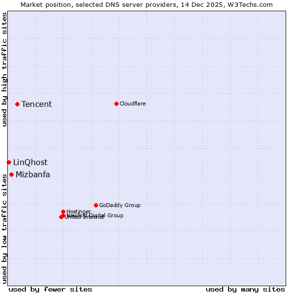 Market position of Tencent vs. Mizbanfa vs. LinQhost