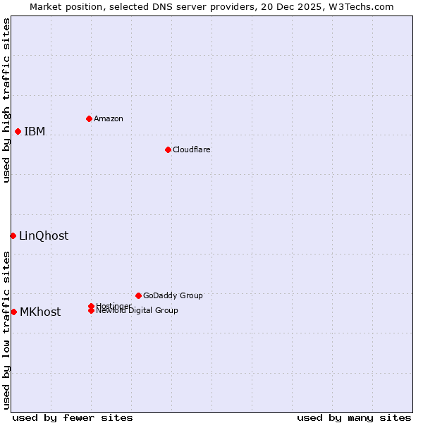 Market position of IBM vs. MKhost vs. LinQhost