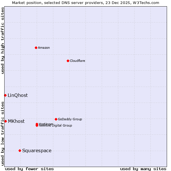 Market position of Squarespace vs. MKhost vs. LinQhost