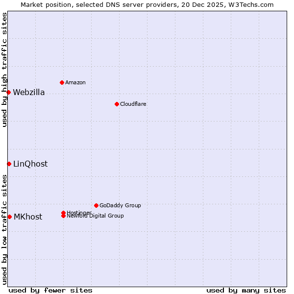 Market position of MKhost vs. LinQhost vs. Webzilla