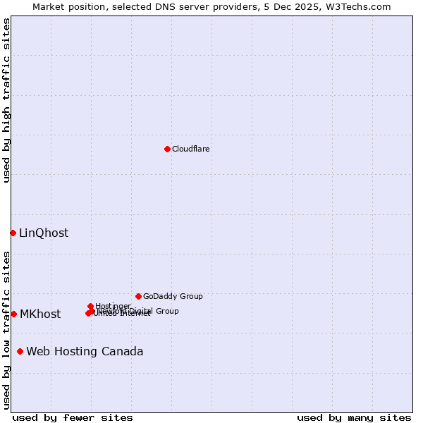 Market position of Web Hosting Canada vs. MKhost vs. LinQhost