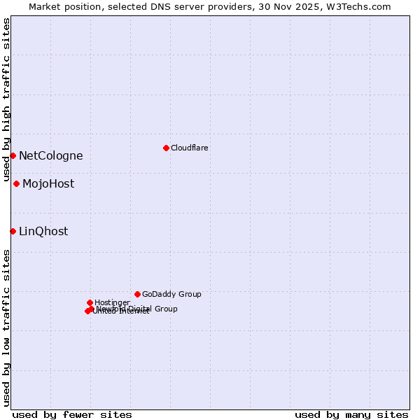 Market position of MojoHost vs. NetCologne vs. LinQhost