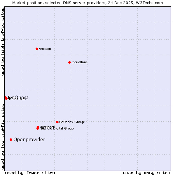 Market position of Openprovider vs. Moniker vs. LinQhost