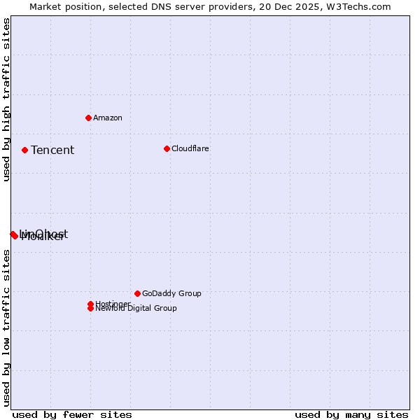 Market position of Tencent vs. Moniker vs. LinQhost