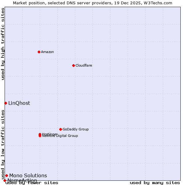 Market position of Mono Solutions vs. LinQhost vs. NameAction