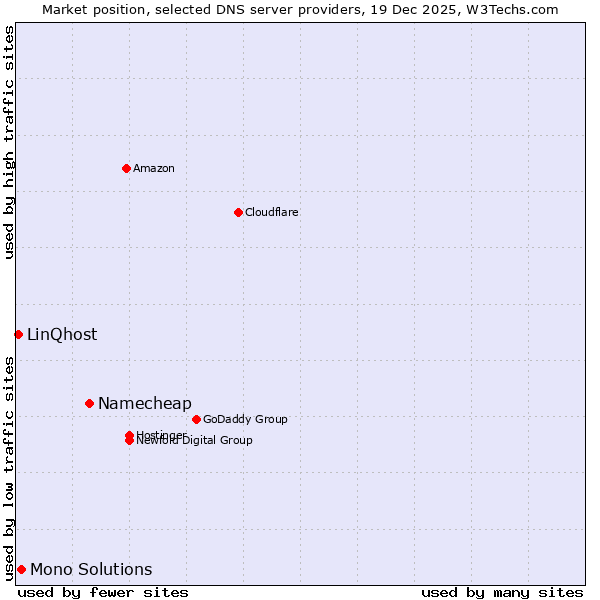 Market position of Namecheap vs. Mono Solutions vs. LinQhost