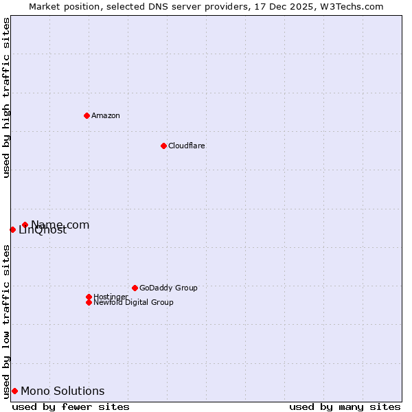 Market position of Name.com vs. Mono Solutions vs. LinQhost