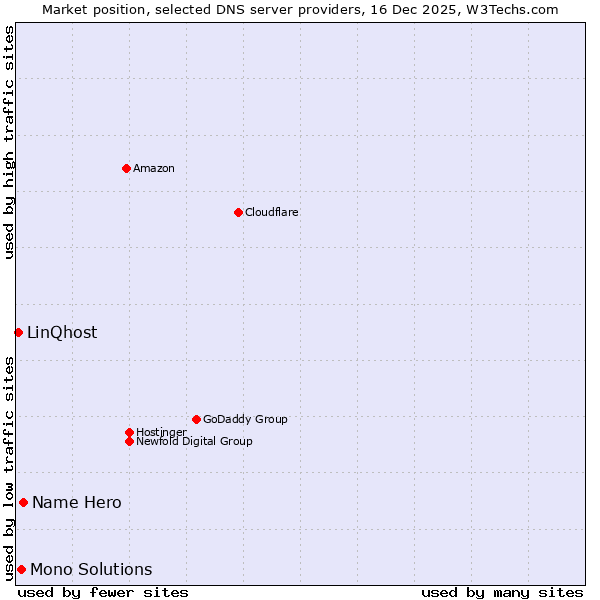 Market position of Name Hero vs. Mono Solutions vs. LinQhost