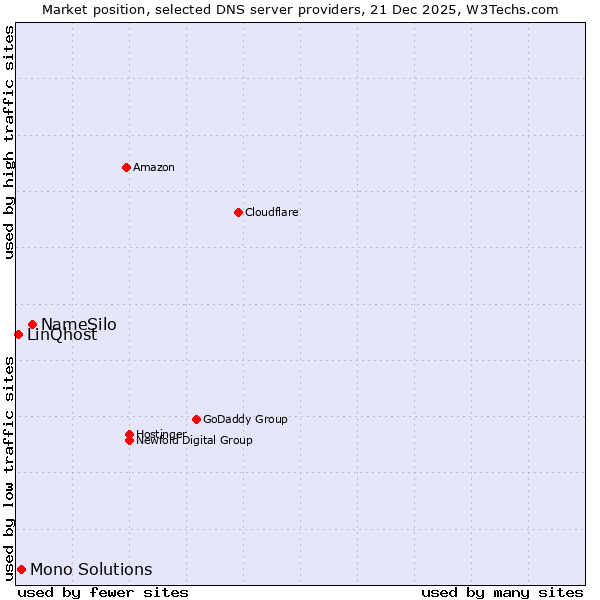 Market position of NameSilo vs. Mono Solutions vs. LinQhost