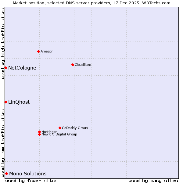 Market position of Mono Solutions vs. NetCologne vs. LinQhost