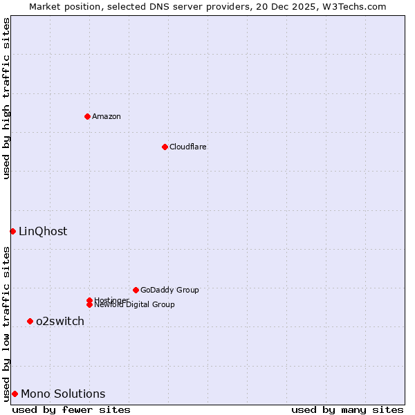 Market position of o2switch vs. Mono Solutions vs. LinQhost